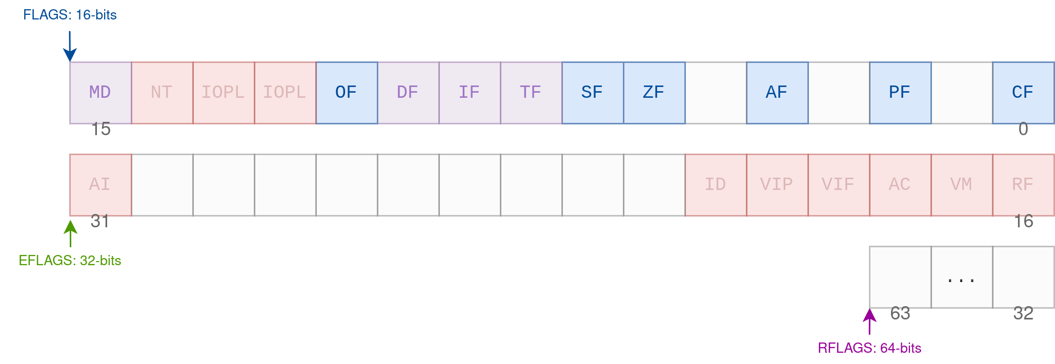 RFLAGS